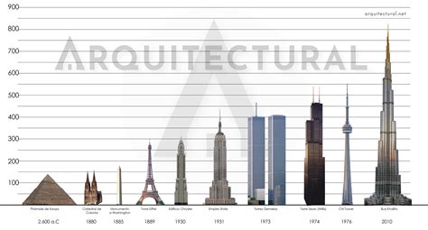 edificios más altos del mundo a lo largo de la historia 🗼
