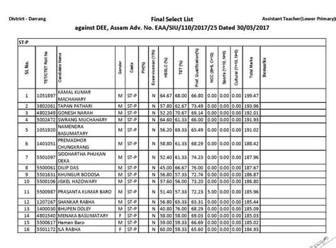 Assam Tet Nd Phase Final Merit List Eduvark