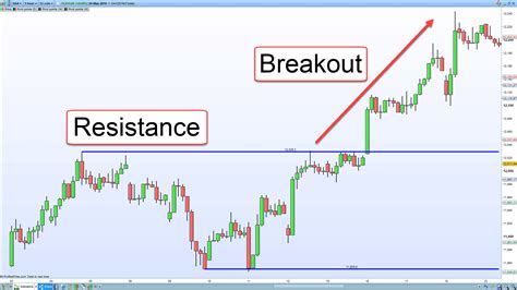The Best Breakout Trading Strategy Trade Room Plus