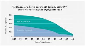 Fertility Age Chart Flow Financial Planning