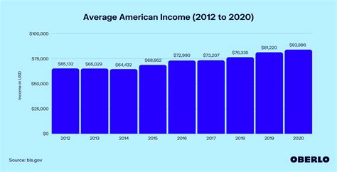 Average American Income 20122021 Aug 21 Upd Oberlo