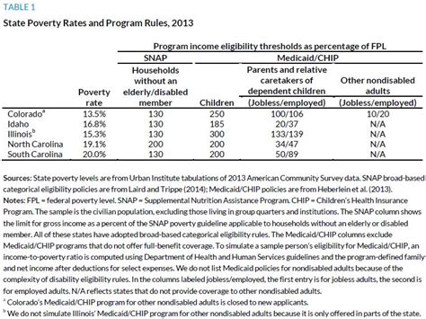 What are the Colorado Medicaid income limits?