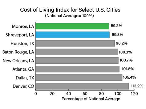 North Louisiana’s Low Cost Of Living Attracts Families And Businesses Biz Northwest Louisiana
