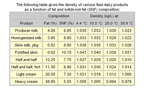 1 gram per milliliter is equal to 0.001 grams per microliter. How many grams does 100 ml of milk weigh? - Quora