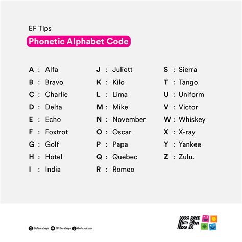 Ef Surabaya Apa Sih Phonetic Alphabet Code Itu Kode