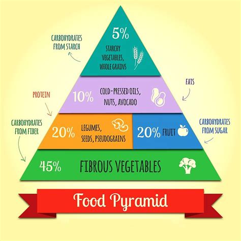 Vegan Food Pyramid Rezfoods Resep Masakan Indonesia