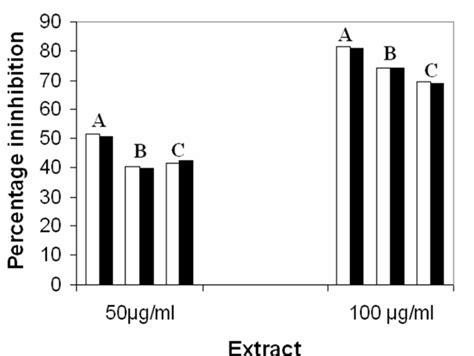 Bar Graph Showing The Percentage Inhibition In A Lipid Peroxidation Download Scientific