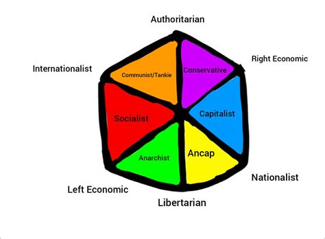 6 Axis Political Compass Sorry For Quality Politicalcompassmemes
