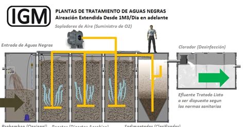 Soluciones En Agua Y Energia Tratamiento De Aguas Negras