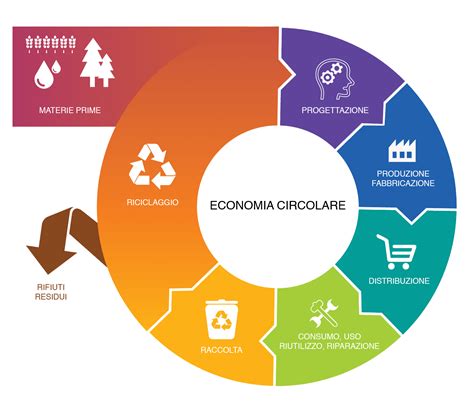 Zerosprechi Verso Leconomia Circolare Economia Circolare