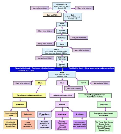 Bible Genealogy Timeline Chart Pdf