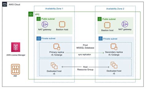 Deploying Highly Available Sql Server On Amazon Ec Dedicated Hosts Aws Cloud Operations