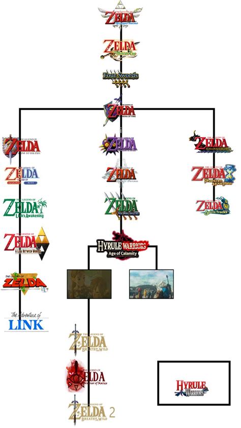 The Legend Of Zelda Official Timeline