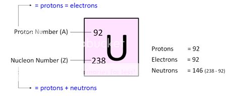 Learn Chemistry Protons Electrons And Neutrons
