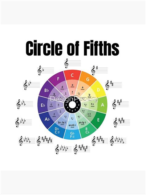 Circle Of Fifths Circle Of Fourths Chromatic Scale Music Theory