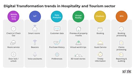 Digital Transformation Trends In Hospitality And Tourism 10xds