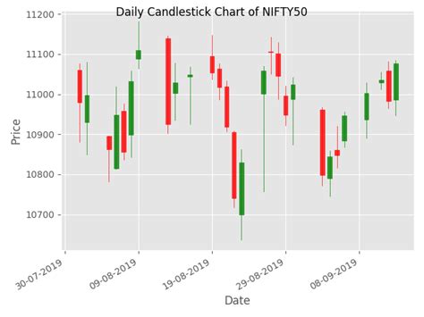Matplotlib Candlestick Chart In Python Matplotlib Tutorial Chapter