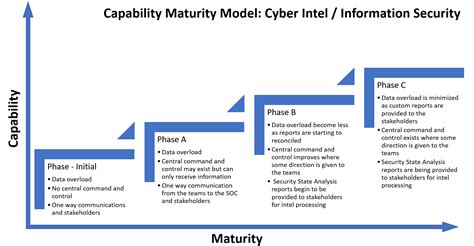 Capability Maturity Model Information