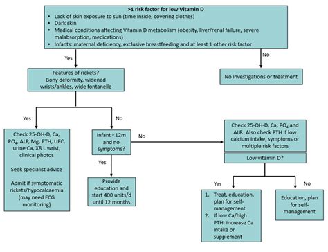 Clinical Practice Guidelines Vitamin D Deficiency