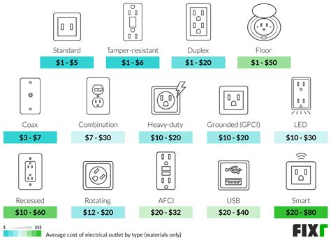 2022 Cost To Install Electrical Outlet Electrical Outlet Prices