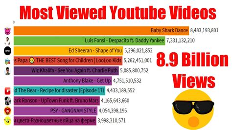Top 10 Most Viewed Videos On Youtube 2005 2021 What Are The Most