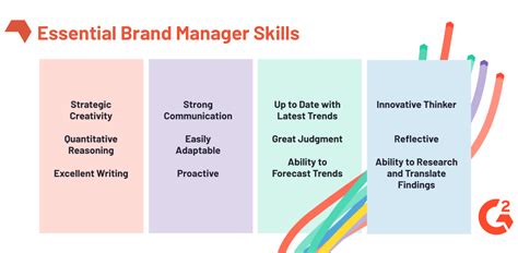 How To Become A Brand Manager Infolearners