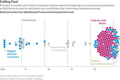 Trump Has Long Questioned Elections On Twitter But Never So Frequently