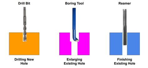Drilling Vs Boring Vs Reaming What Is The Difference Smlease Design