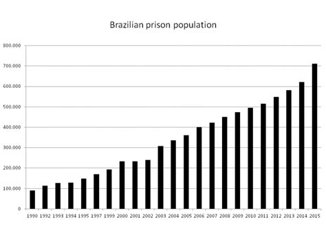 According to são paulo's secretaria de segurança, there were 128,746 robberies. Violence and punishment in Brazil | Centre for Crime and ...