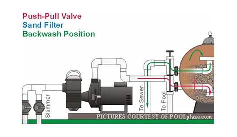 Visual Explanation of a Sand Filter in Backwash Position | Pool