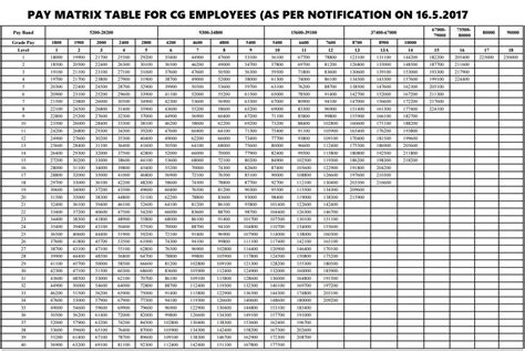 Th Pay Commission Pay Matrix Table Civilian Employees Central Porn My