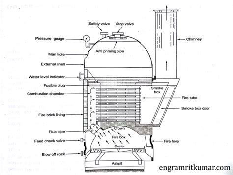 Cochran Boiler Parts Working Advantages And