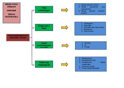 Difia esa bunga, fitria mahardika, otto sk dan pika merliza. mind map teori kognitif piaget