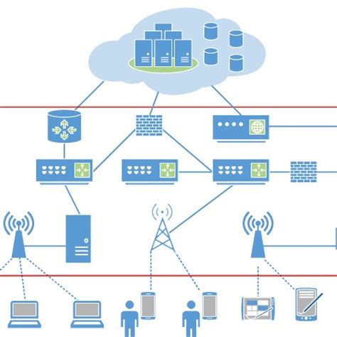 Cisco edge computing solutions transforms your services edge architecture using a distributed cloud model on a trusted and secure infrastructure. Fog Computing Architecture | Download Scientific Diagram