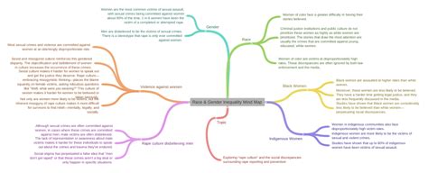 Race And Gender Inequality Mind Map Coggle Diagram