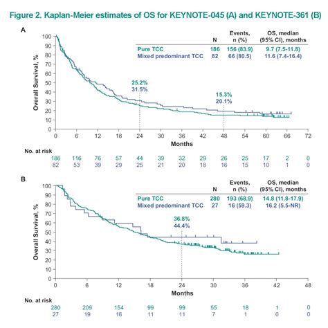 asco 2023 impact of histology on the efficacy and safety of pembrolizumab monotherapy for