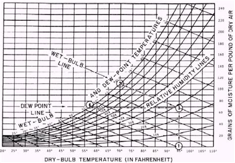 Dew Point Temperature Psychrometric Chart