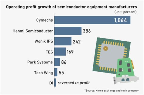 Koreas Semiconductor Equipment Stocks Fly High On Memory Boom 매일경제
