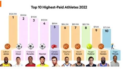 Sport Voici Le Top Des Sportifs Les Mieux Pay S Au Monde Vivez