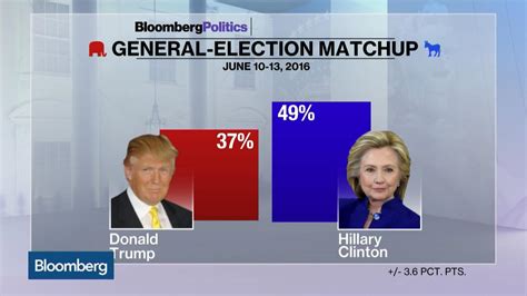 Clinton Holds 12 Point Lead Over Trump In Bloomberg Poll
