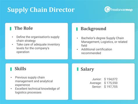 What Does A Supply Chain Director Do Job Profiles And Career