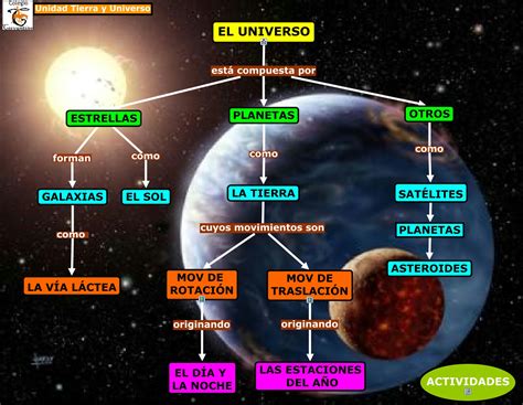 Blog De Luis Para 5º Y 6º El Universo