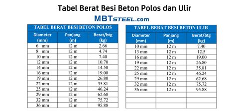 Tabel Berat Besi Beton Polos Dan Ulir Mbt Steel