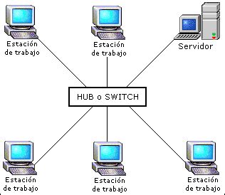 TIPOS DE REDES Y TOPOLOGIAS TOPOLOGIA EN ESTRELLA Y ESTRELLA EXTENDIDA
