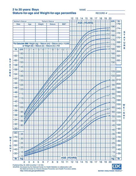 Growth Charts For Infants And Children Who Approved