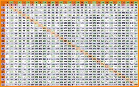 Multiplication Chart 1 To 100 Printable Times Table Chart 9 Images