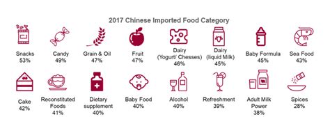 However, it must be understood that we are not. Demand for Imported Food Products is Growing in China
