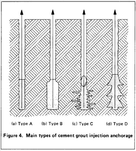 Ultimate Bond Strength Of Anchors In Rock Geotechpedia Blog