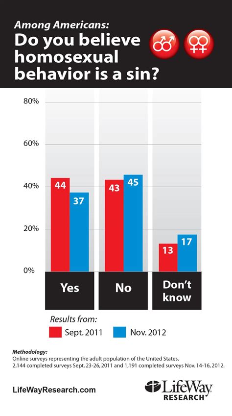 Survey Fewer In U S See Homosexuality As Sin Baptist Press