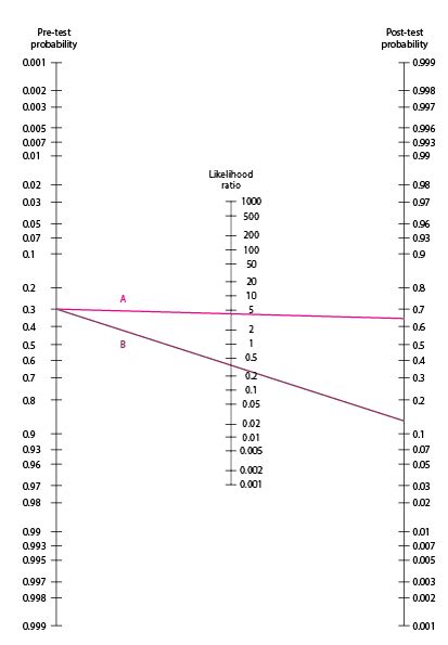 Table Fagan Nomogram Merck Manuals Professional Edition